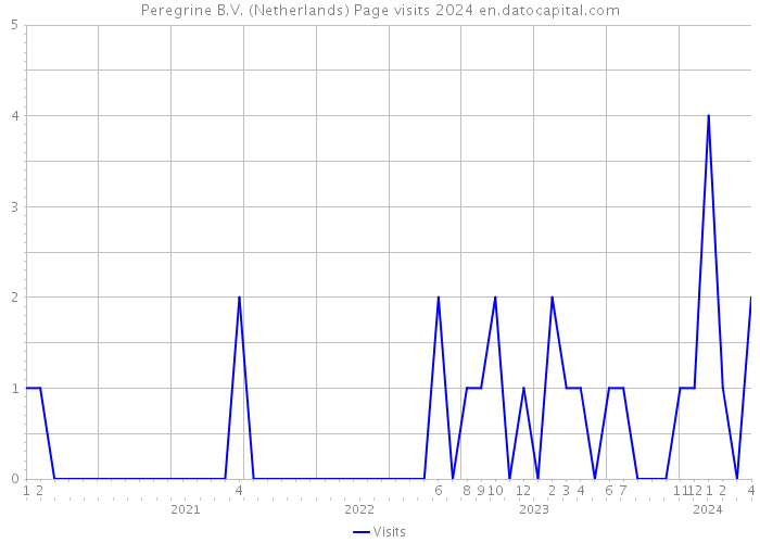 Peregrine B.V. (Netherlands) Page visits 2024 