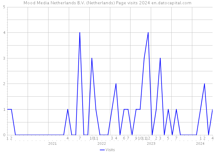 Mood Media Netherlands B.V. (Netherlands) Page visits 2024 