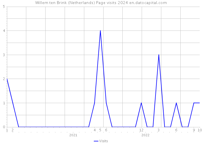 Willem ten Brink (Netherlands) Page visits 2024 