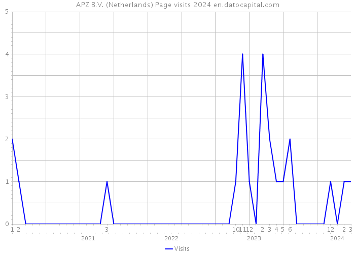 APZ B.V. (Netherlands) Page visits 2024 