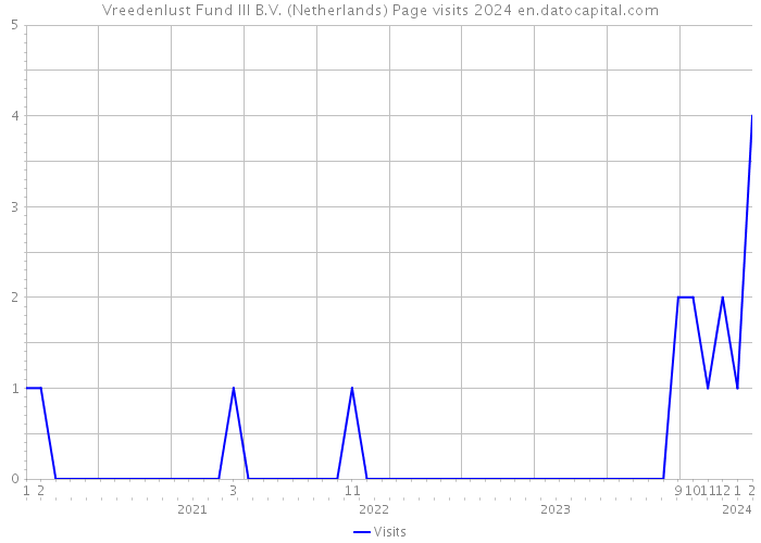 Vreedenlust Fund III B.V. (Netherlands) Page visits 2024 