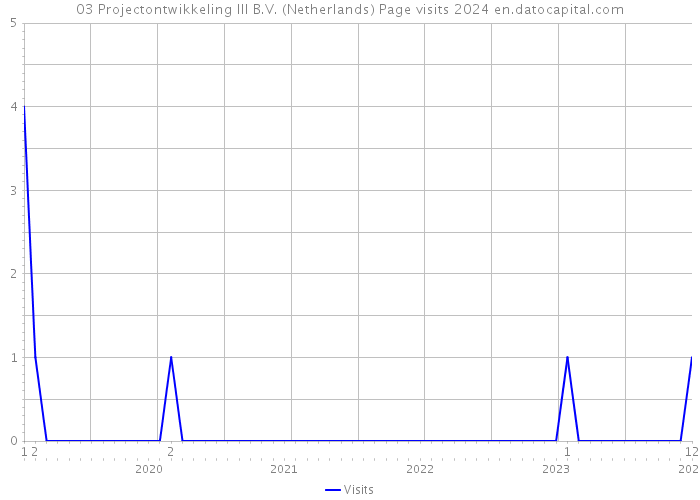 03 Projectontwikkeling III B.V. (Netherlands) Page visits 2024 