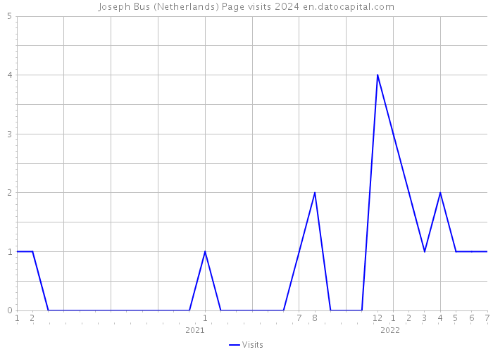 Joseph Bus (Netherlands) Page visits 2024 