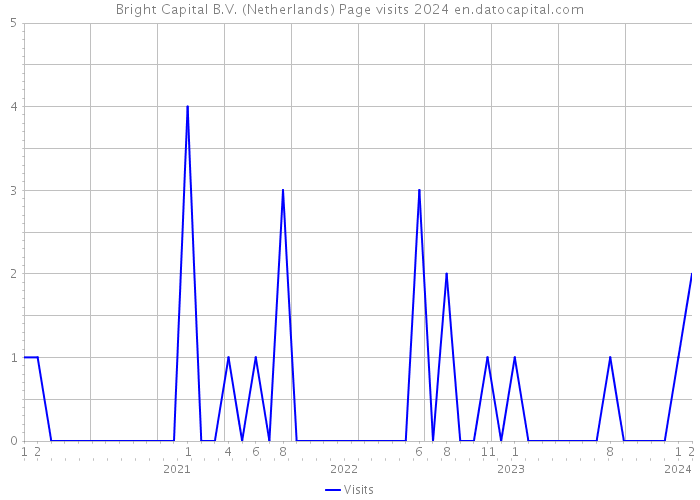 Bright Capital B.V. (Netherlands) Page visits 2024 