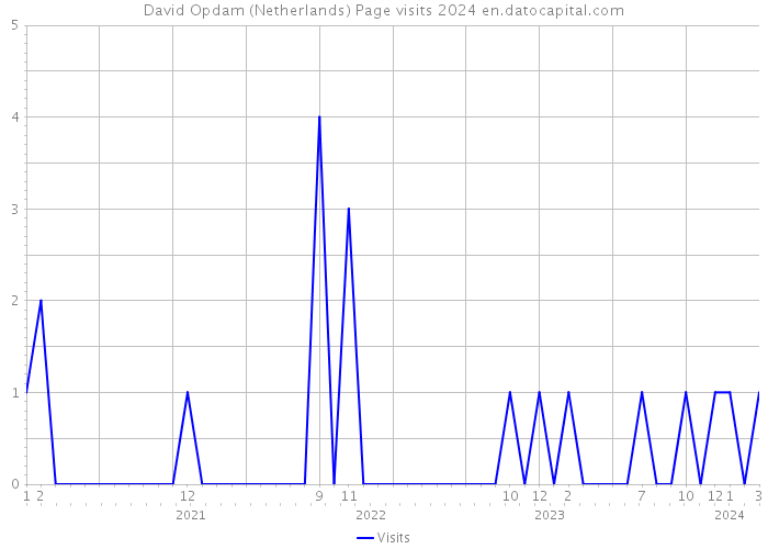 David Opdam (Netherlands) Page visits 2024 