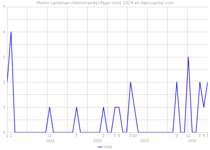 Martin Landman (Netherlands) Page visits 2024 