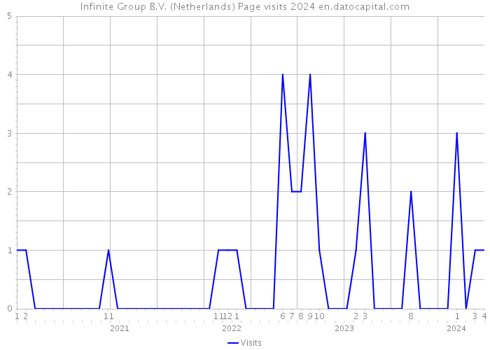 Infinite Group B.V. (Netherlands) Page visits 2024 