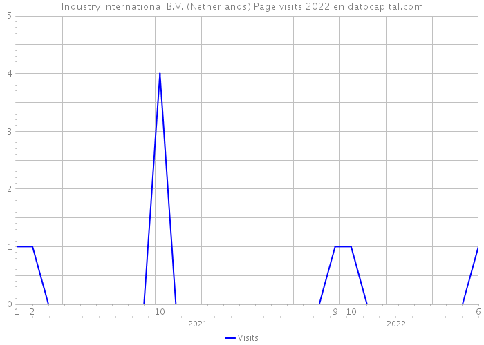 Industry International B.V. (Netherlands) Page visits 2022 