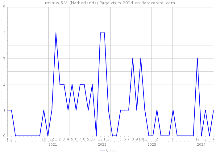 Luminus B.V. (Netherlands) Page visits 2024 