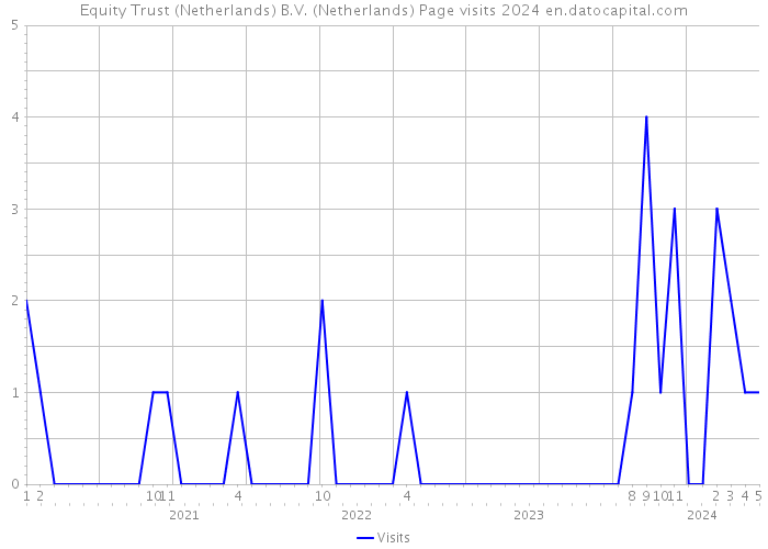 Equity Trust (Netherlands) B.V. (Netherlands) Page visits 2024 