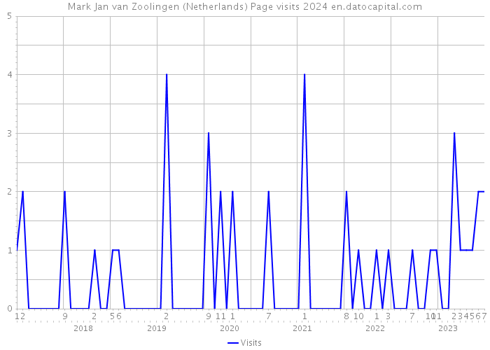 Mark Jan van Zoolingen (Netherlands) Page visits 2024 