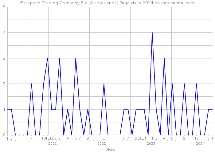 European Trading Company B.V. (Netherlands) Page visits 2024 