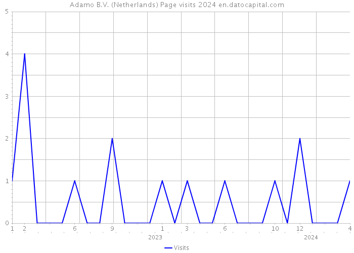 Adamo B.V. (Netherlands) Page visits 2024 
