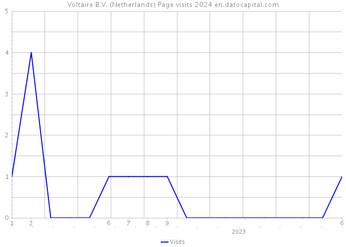 Voltaire B.V. (Netherlands) Page visits 2024 