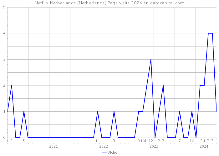 Netflix Netherlands (Netherlands) Page visits 2024 
