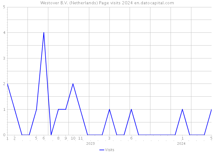 Westover B.V. (Netherlands) Page visits 2024 