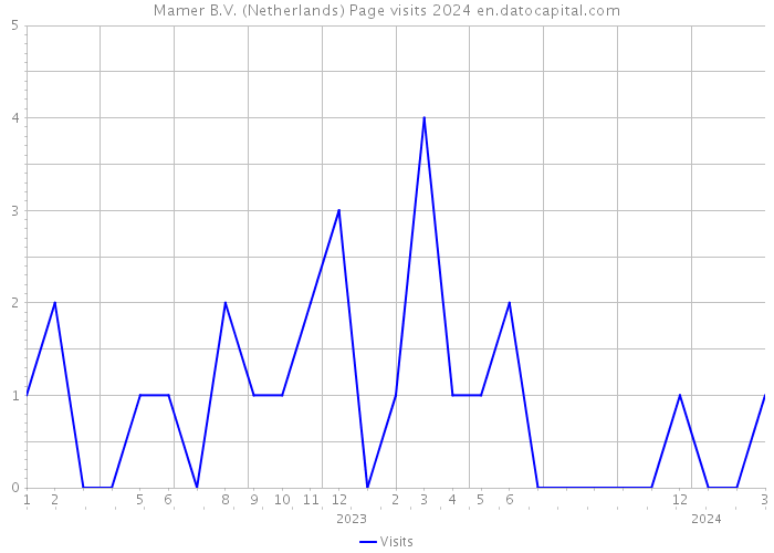 Mamer B.V. (Netherlands) Page visits 2024 