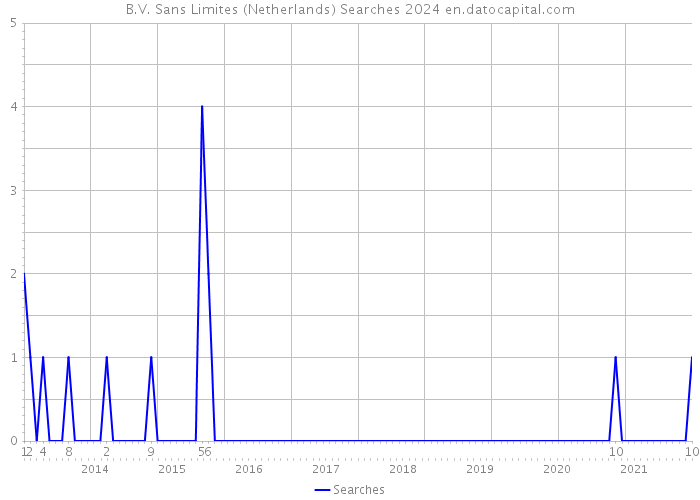 B.V. Sans Limites (Netherlands) Searches 2024 
