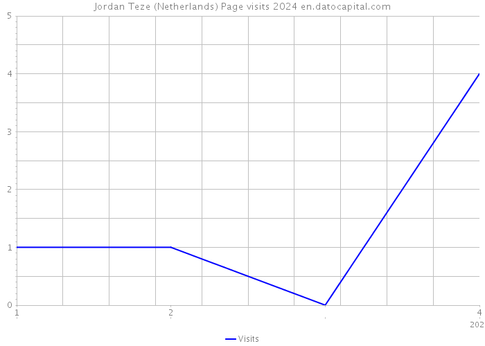 Jordan Teze (Netherlands) Page visits 2024 