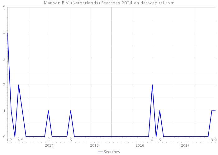 Manson B.V. (Netherlands) Searches 2024 