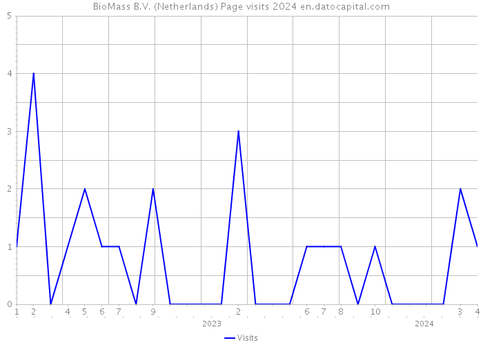 BioMass B.V. (Netherlands) Page visits 2024 