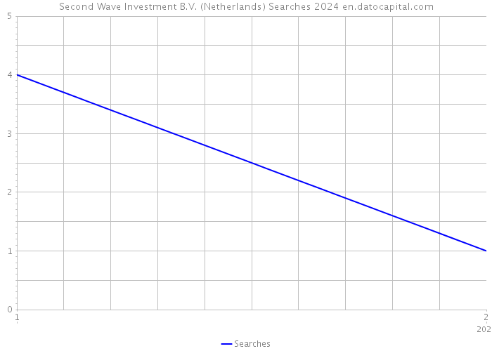 Second Wave Investment B.V. (Netherlands) Searches 2024 