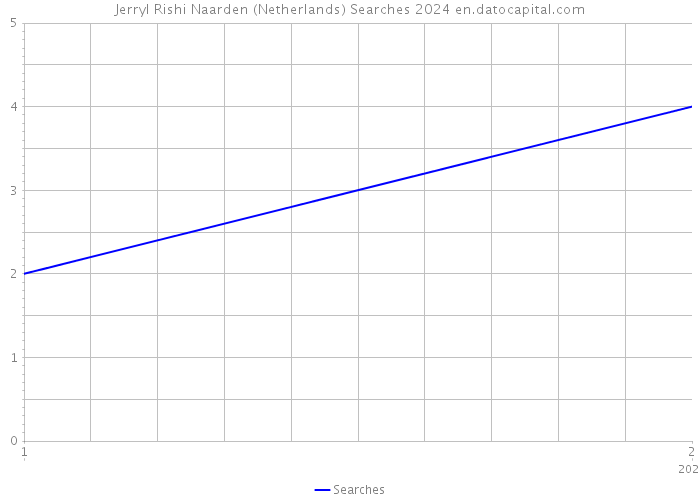 Jerryl Rishi Naarden (Netherlands) Searches 2024 