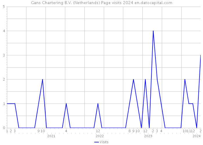 Gans Chartering B.V. (Netherlands) Page visits 2024 