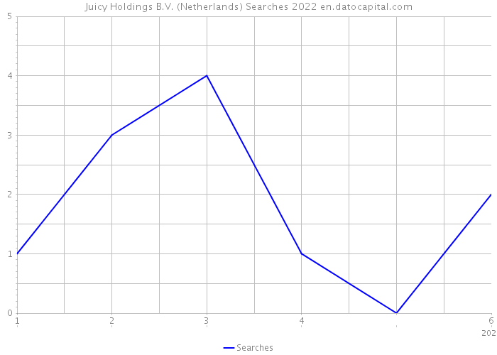 Juicy Holdings B.V. (Netherlands) Searches 2022 