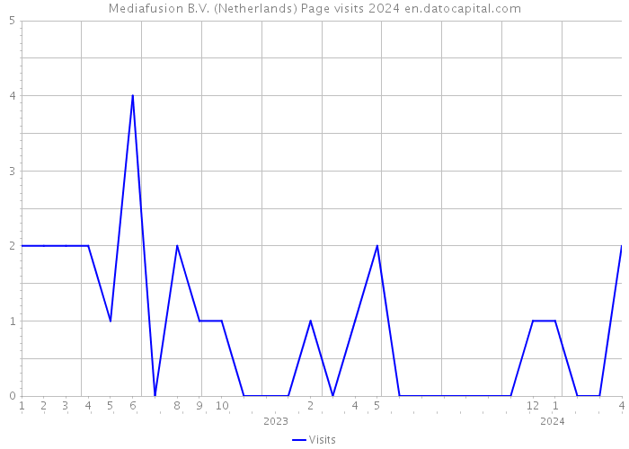 Mediafusion B.V. (Netherlands) Page visits 2024 