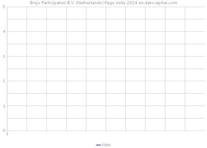 Brejo Participaties B.V. (Netherlands) Page visits 2024 