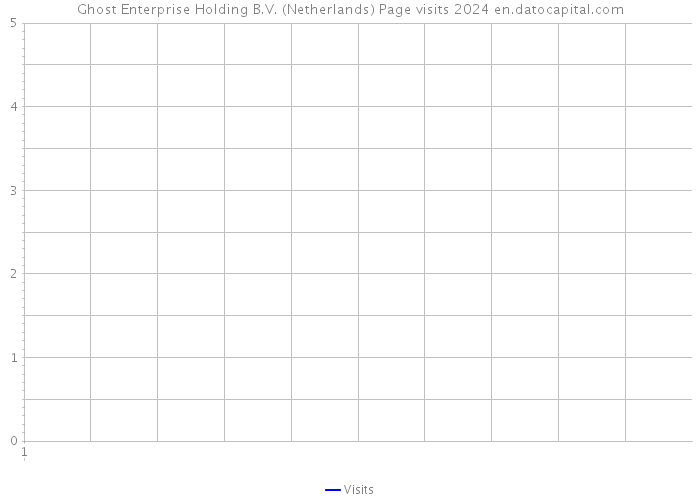 Ghost Enterprise Holding B.V. (Netherlands) Page visits 2024 