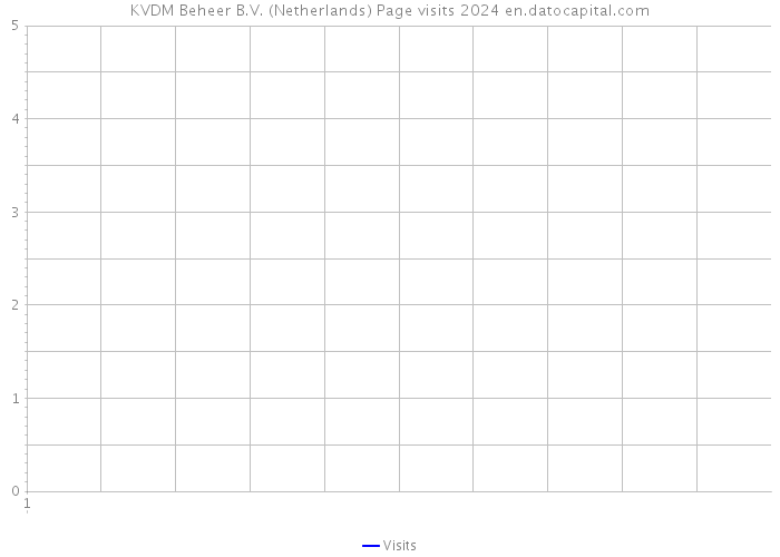 KVDM Beheer B.V. (Netherlands) Page visits 2024 