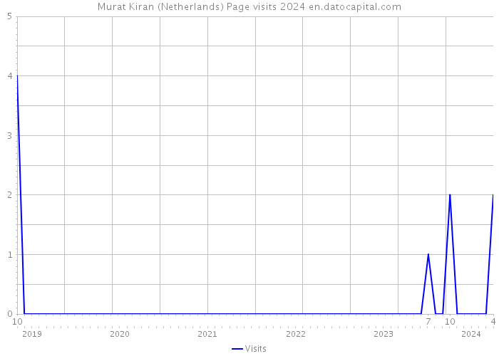 Murat Kiran (Netherlands) Page visits 2024 
