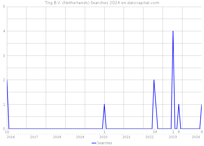 Tng B.V. (Netherlands) Searches 2024 