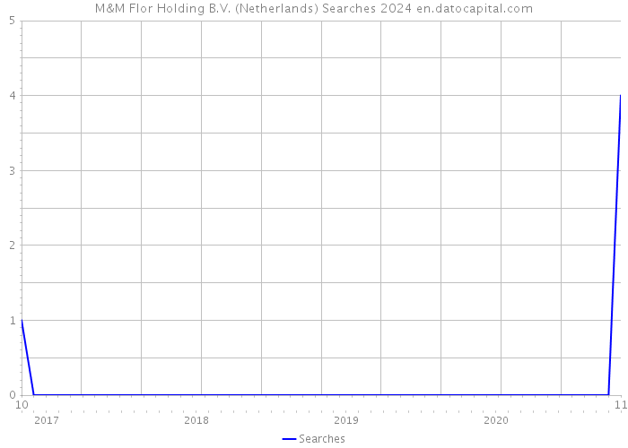 M&M Flor Holding B.V. (Netherlands) Searches 2024 