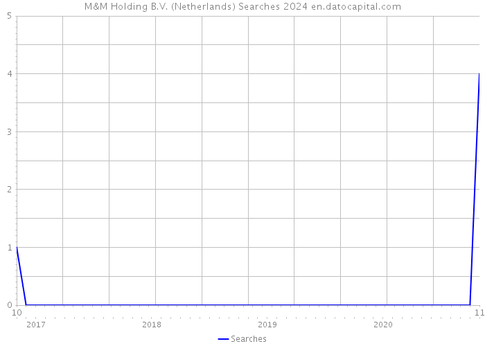 M&M Holding B.V. (Netherlands) Searches 2024 