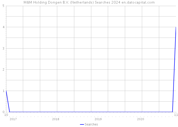 M&M Holding Dongen B.V. (Netherlands) Searches 2024 