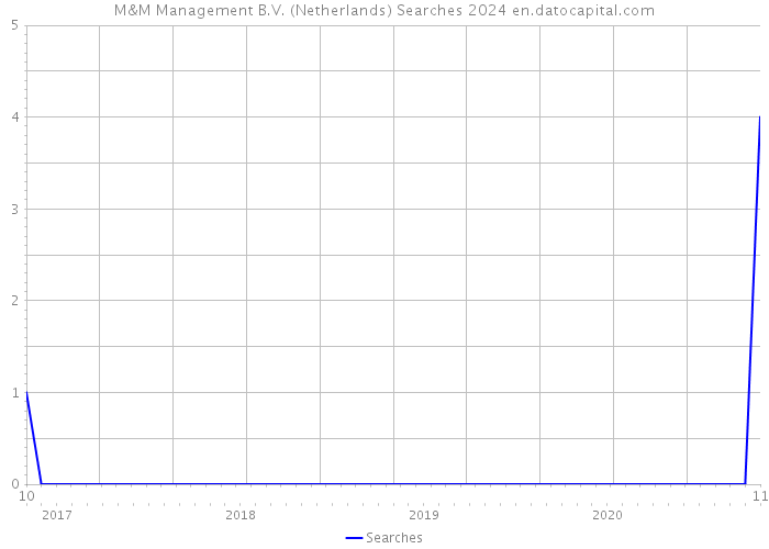 M&M Management B.V. (Netherlands) Searches 2024 