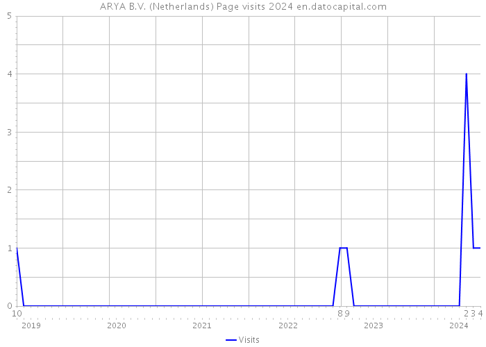 ARYA B.V. (Netherlands) Page visits 2024 