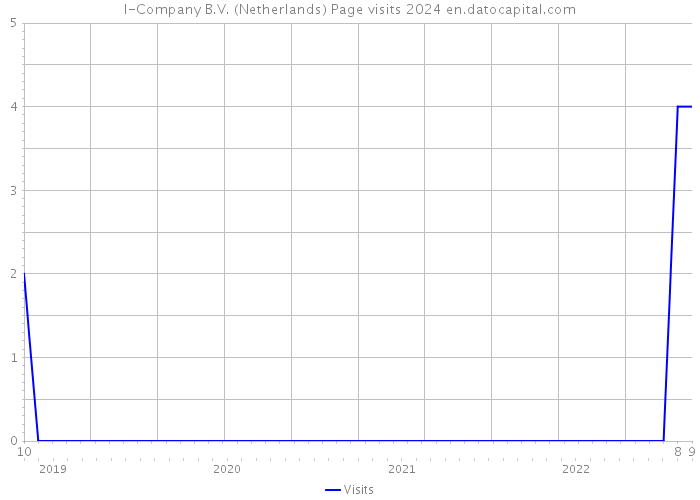 I-Company B.V. (Netherlands) Page visits 2024 