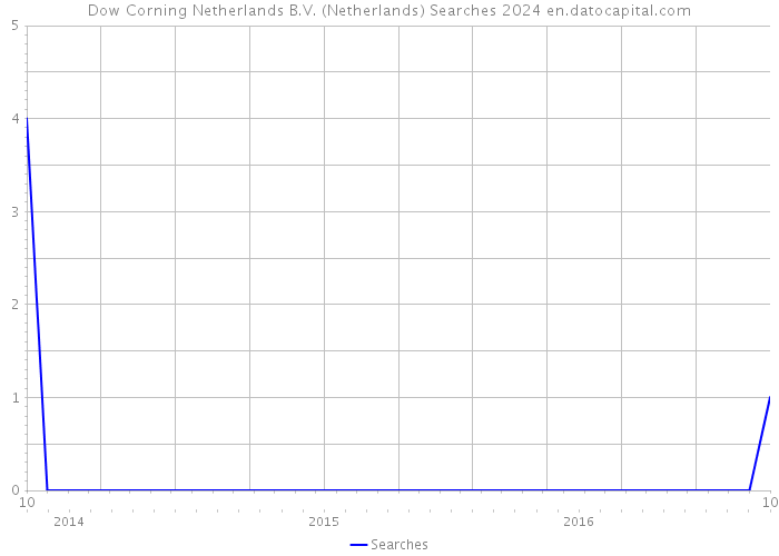 Dow Corning Netherlands B.V. (Netherlands) Searches 2024 