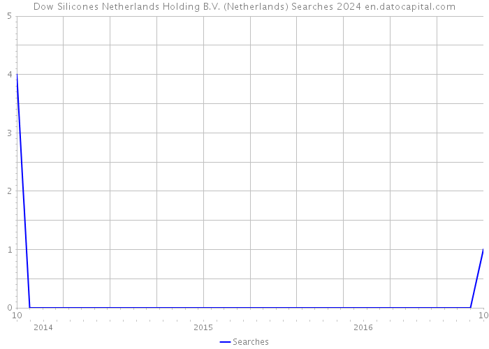 Dow Silicones Netherlands Holding B.V. (Netherlands) Searches 2024 