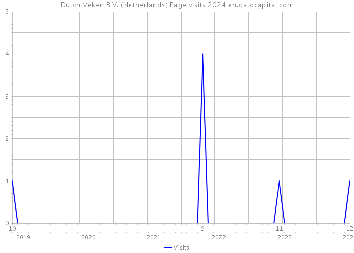 Dutch Veken B.V. (Netherlands) Page visits 2024 