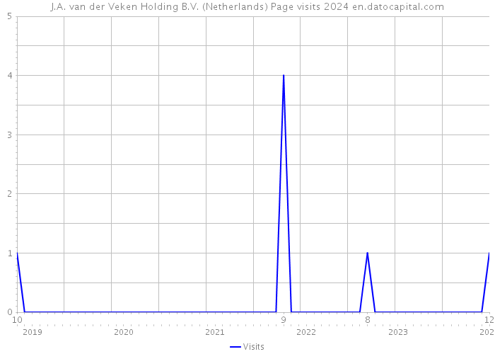 J.A. van der Veken Holding B.V. (Netherlands) Page visits 2024 