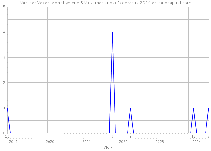 Van der Veken Mondhygiëne B.V (Netherlands) Page visits 2024 