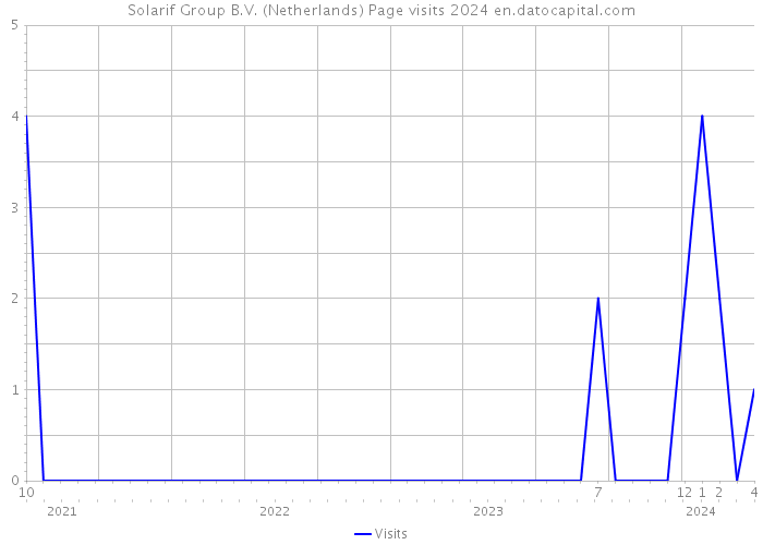 Solarif Group B.V. (Netherlands) Page visits 2024 