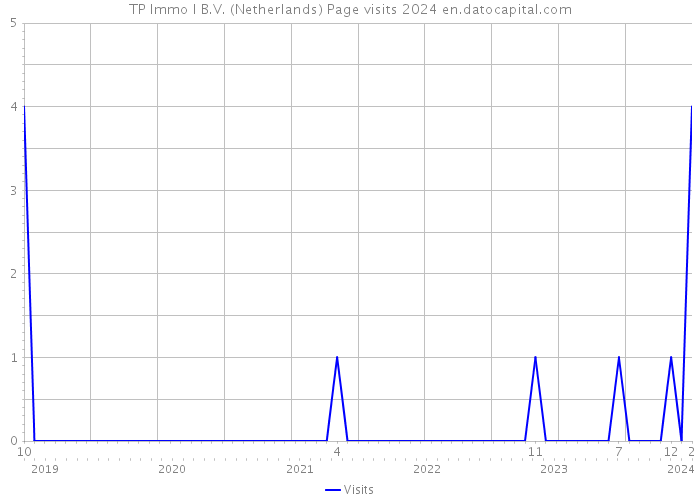 TP Immo I B.V. (Netherlands) Page visits 2024 