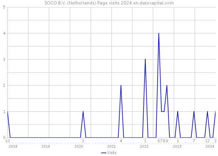 SOCO B.V. (Netherlands) Page visits 2024 