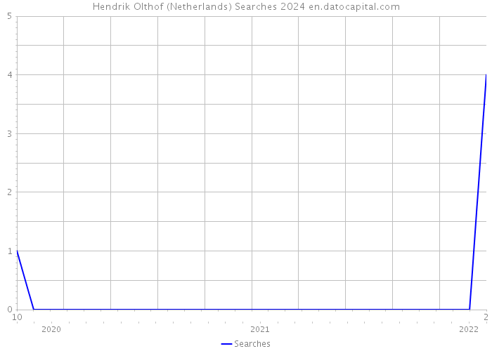 Hendrik Olthof (Netherlands) Searches 2024 